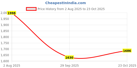 flipkart.com aqrin Passenger Backrest aqrin Price History Graph from 2 Aug 2025 to 23 Oct 2025