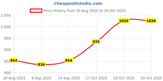 flipkart.com aqramx Passenger Backrest aqramx Price History Graph from 20 Aug 2025 to 20 Oct 2025