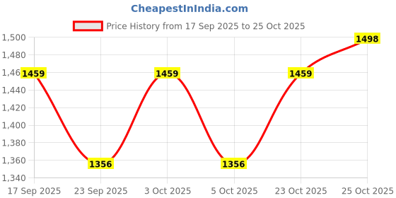 flipkart.com imad Passenger Backrest imad Price History Graph from 17 Sep 2025 to 25 Oct 2025