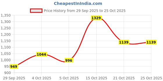 flipkart.com aqramx Passenger Backrest aqramx Price History Graph from 29 Sep 2025 to 24 Oct 2025