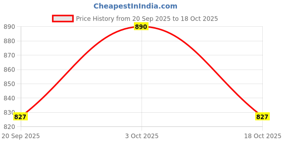 flipkart.com ta Passenger Backrest ta Price History Graph from 20 Sep 2025 to 18 Oct 2025