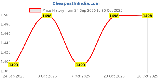 flipkart.com imad Passenger Backrest imad Price History Graph from 24 Sep 2025 to 26 Oct 2025