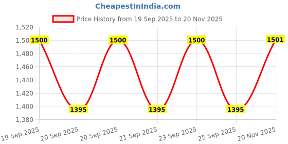 flipkart.com p a Passenger Backrest p a Price History Graph from 19 Sep 2025 to 20 Nov 2025