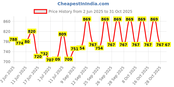 flipkart.com centy Passenger Toy Train Series centy Price History Graph from 2 Jun 2025 to 31 Oct 2025