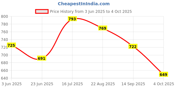 flipkart.com adora Passenger Toy Train Set for Kids 3+ Train Railway Tracks with Real Smoke DIY adora Price History Graph from 3 Jun 2025 to 4 Oct 2025