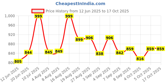 flipkart.com centy Passenger Train Large - Red centy Price History Graph from 12 Jun 2025 to 16 Oct 2025