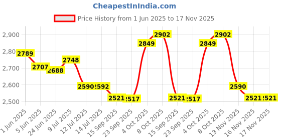 flipkart.com prestige Passion 3 In 1 Mixer Wall Mixer With Bend Wall Flange For Bathrroom 2 in 1 Mixer Faucet prestige Price History Graph from 1 Jun 2025 to 17 Nov 2025
