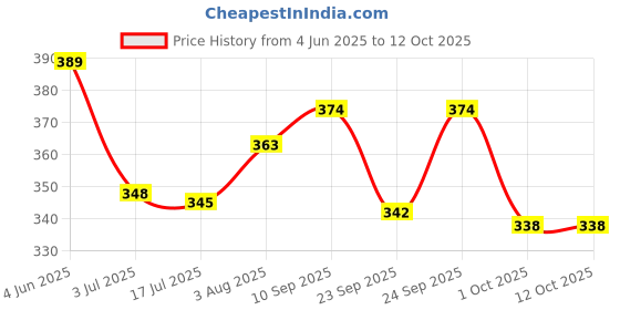 flipkart.com passion Acoustic PAR-010 Guitar String passion Price History Graph from 4 Jun 2025 to 12 Oct 2025
