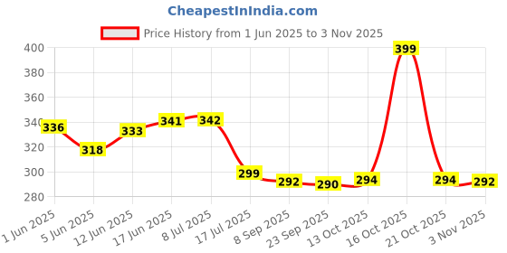flipkart.com prestige Passion Angle Cock Angle Cock Chrome Finishing Bathroom & Kitchen Tap with Flange Bib Tap Faucet Angle Cock Faucet prestige Price History Graph from 1 Jun 2025 to 3 Nov 2025