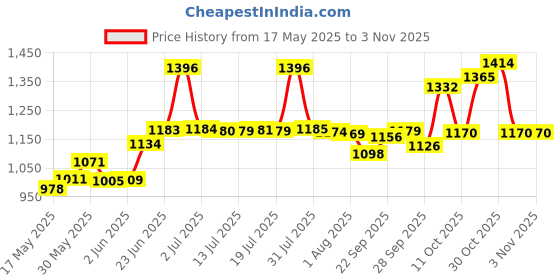 flipkart.com ramya Passion Brass Bib Tap Pack OF 4 For Bathroom and Kitchen Bib Cock Bib Tap Faucet ramya Price History Graph from 17 May 2025 to 1 Nov 2025