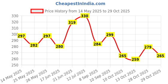 flipkart.com the old natural Passion Car air Freshener Car Freshener Spray the old natural Price History Graph from 14 May 2025 to 28 Oct 2025
