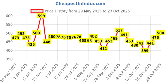 flipkart.com prestige Passion Chrome Plated Wash Basin Sink Cock Pillar Tap Faucet prestige Price History Graph from 29 May 2025 to 23 Oct 2025