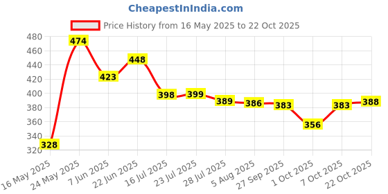 flipkart.com prestige Passion Cock Bib Tap Faucet prestige Price History Graph from 16 May 2025 to 22 Oct 2025