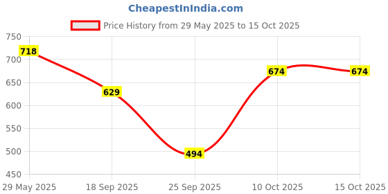 flipkart.com police Passion Femme Deodorant Spray 200ml (Pack of 2) police Price History Graph from 29 May 2025 to 15 Oct 2025