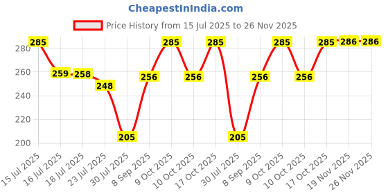 flipkart.com PASSION FROM OMTEX 100% Cotton Premium Collection Handkerchiefs Hanky for Men, Set of 6 (White) ["WHITE WITH WHITE BORDER"] Handkerchief Price History Graph from 15 Jul 2025 to 26 Nov 2025