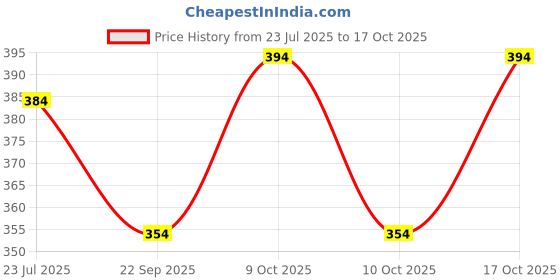 flipkart.com PASSION FROM OMTEX 100% Cotton Premium Collection Handkerchiefs Hanky for Men, Set of 6 (White) ["WHITE WITH WHITE BORDER"] Handkerchief Price History Graph from 23 Jul 2025 to 17 Oct 2025