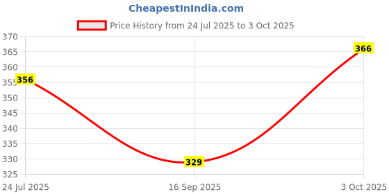 flipkart.com PASSION FROM OMTEX Men's 100% Combed Cotton full face cover Handkerchieves ["COLOR WITH COLOR BORDER"] Handkerchief Price History Graph from 24 Jul 2025 to 3 Oct 2025