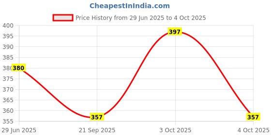 flipkart.com PASSION FROM OMTEX Men's 100% Combed Cotton full face cover Handkerchieves ["COLOR WITH COLOR BORDER"] Handkerchief Price History Graph from 29 Jun 2025 to 4 Oct 2025