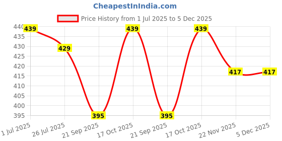 flipkart.com PASSION FROM OMTEX Men's 100% Combed Cotton full face cover Handkerchieves ["PURE WHITE"] Handkerchief Price History Graph from 1 Jul 2025 to 5 Dec 2025