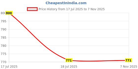 flipkart.com PASSION FROM OMTEX Men's 100% Combed Cotton full face cover Handkerchieves ["PURE WHITE"] Handkerchief Price History Graph from 17 Jul 2025 to 6 Nov 2025