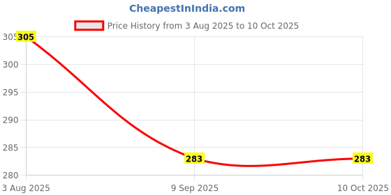 flipkart.com PASSION FROM OMTEX Men's Initial A Alphabet Monogram ["White With Embroidary & Colored Border"] Handkerchief Price History Graph from 3 Aug 2025 to 10 Oct 2025