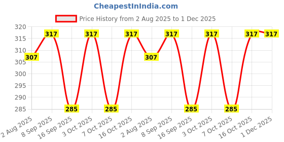 flipkart.com PASSION FROM OMTEX Men's Initial Alphabet Monogram (S) Embroidery 100% Pure Cotton Handkerchief ["WHITE WITH EMBROIDARY & COLORED BORDER"] Handkerchief Price History Graph from 2 Aug 2025 to 1 Dec 2025