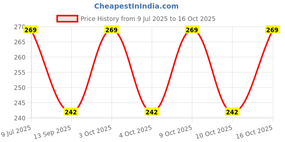 flipkart.com PASSION FROM OMTEX Men's Initial Alphabet Monogram (V) Embroidery 100% Pure Cotton Handkerchief ["WHITE WITH EMBROIDARY & COLORED BORDER"] Handkerchief Price History Graph from 9 Jul 2025 to 15 Oct 2025