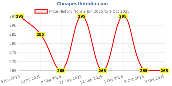 flipkart.com PASSION FROM OMTEX Men's Initial H Alphabet Monogram ["White With Embroidary & Colored Border"] Handkerchief Price History Graph from 9 Jun 2025 to 8 Oct 2025