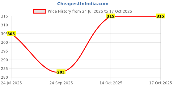 flipkart.com PASSION FROM OMTEX Men's Initial J Alphabet Monogram ["White With Embroidary & Colored Border"] Handkerchief Price History Graph from 24 Jul 2025 to 14 Oct 2025