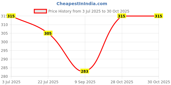flipkart.com PASSION FROM OMTEX Men's Initial N Alphabet Monogram ["White With Embroidary & Colored Border"] Handkerchief Price History Graph from 3 Jul 2025 to 30 Oct 2025