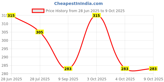flipkart.com PASSION FROM OMTEX Men's Initial P Alphabet Monogram ["White With Embroidary & Colored Border"] Handkerchief Price History Graph from 28 Jun 2025 to 9 Oct 2025