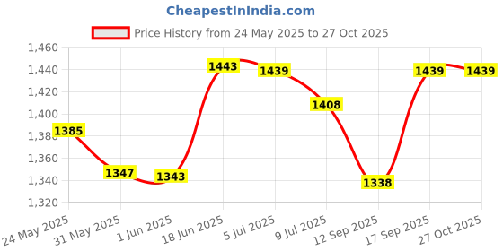 flipkart.com vanaura organics Passion fruit and Saffron Skin repairing rich moisturizing body milk vanaura organics Price History Graph from 24 May 2025 to 27 Oct 2025