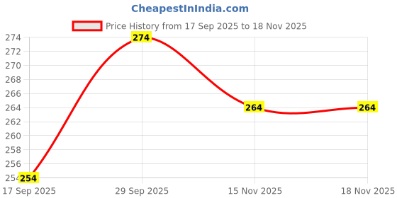 flipkart.com prestige Passion Health Faucet Set Abs High Pressure Flow Faucet Set prestige Price History Graph from 17 Sep 2025 to 18 Nov 2025