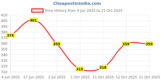 flipkart.com prestige Passion HFB02 Health Faucets with SS Tube And Hook Set Faucet Faucet Set prestige Price History Graph from 4 Jun 2025 to 21 Oct 2025