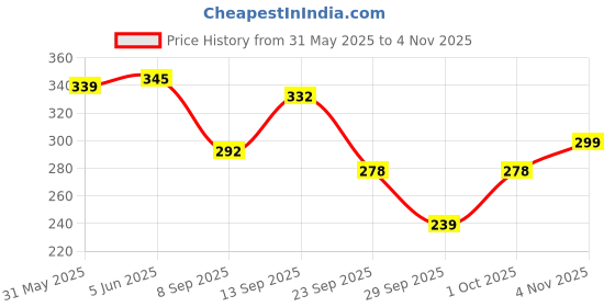 flipkart.com passion indulge Passion Eye Lash Brow Serum for Eyebrow and Eyelashes with Castor, Argan, Ylang Ylang and Lavender Oil - 10ml | Growth of Eyebrow and Eyelashes | Maintain the Thickness passion indulge Price History Graph from 31 May 2025 to 4 Nov 2025