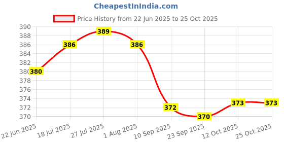 flipkart.com prestige Passion Long Body Bib Tap Faucet prestige Price History Graph from 22 Jun 2025 to 22 Oct 2025
