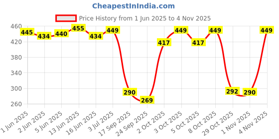 flipkart.com prestige Passion Nozzel Bib Cock Pack Of 1 Finish Chrome platet Tap Made Of Brass Faucet Bib Cock Bathroom Tap Bib Tap Faucet prestige Price History Graph from 1 Jun 2025 to 4 Nov 2025