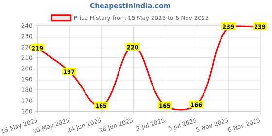 flipkart.com passion pet supply cow halter mohari Handheld Cowbell passion pet supply Price History Graph from 15 May 2025 to 6 Nov 2025