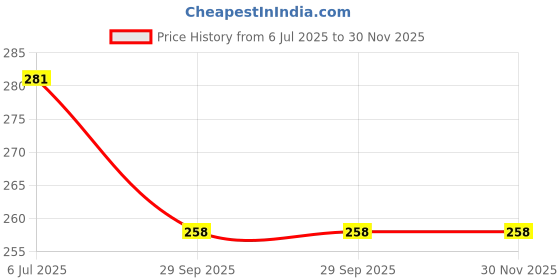 flipkart.com passion petals Blue Frog Anti Fog UV Protected Silicone Swimming Goggles for Kids 3 -10Years passion petals Price History Graph from 6 Jul 2025 to 30 Nov 2025