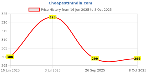 flipkart.com passion petals Memory Foam Abstract Baby Pillow Pack of 1 passion petals Price History Graph from 16 Jun 2025 to 8 Oct 2025