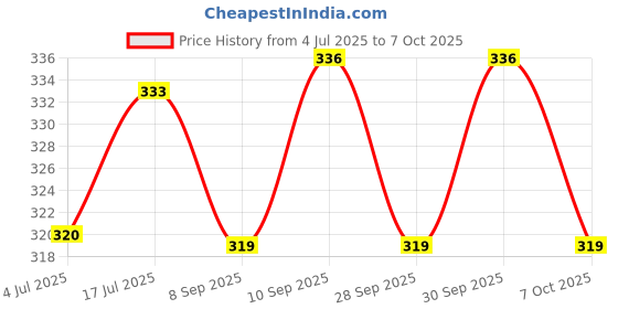 flipkart.com passion petals Memory Foam Solid Baby Pillow Pack of 1 passion petals Price History Graph from 4 Jul 2025 to 7 Oct 2025