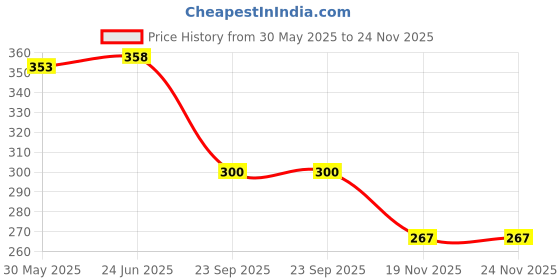 flipkart.com passion petals School Set passion petals Price History Graph from 30 May 2025 to 23 Nov 2025