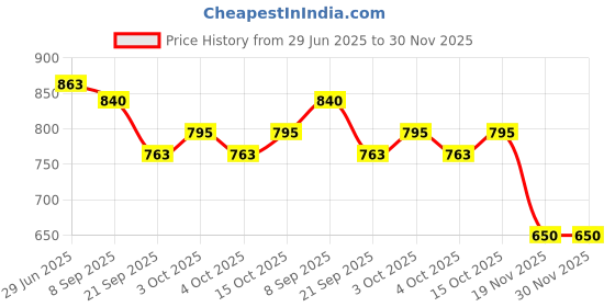 flipkart.com passion petals School Set passion petals Price History Graph from 29 Jun 2025 to 30 Nov 2025