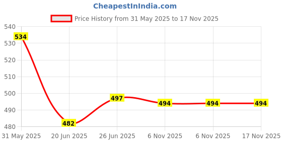 flipkart.com prestige Passion (Pillar Cock) Brass For Wash Basin & Sink, Pillar Tap Faucet  Nozzle Cock Faucet prestige Price History Graph from 31 May 2025 to 17 Nov 2025