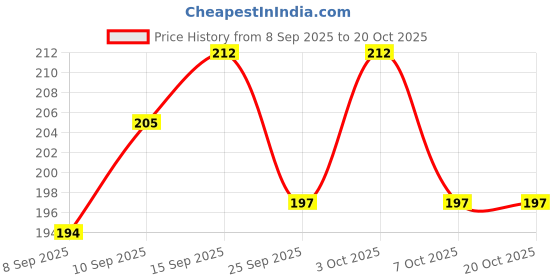 flipkart.com sunriders Passion Plus Old Model seat Cover(Black) Single Bike Seat Cover For Hero Passion sunriders Price History Graph from 8 Sep 2025 to 20 Oct 2025
