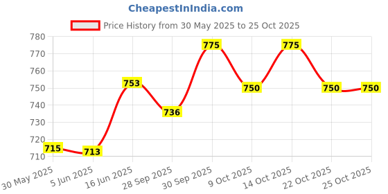 flipkart.com wildmoda Passion Premium 2-Compartment Badminton & Tennis Unisex racquet Bag wildmoda Price History Graph from 30 May 2025 to 24 Oct 2025