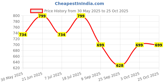 flipkart.com prestige Passion Smart Flexible Sink Pillar Tap Faucet prestige Price History Graph from 30 May 2025 to 22 Oct 2025