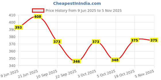flipkart.com prestige Passion Washing Machine Bib Cock Pack Of 1 Finish Chrome platet Tap Made Of Brass Faucet Bib Cock Bathroom Tap Bib Tap Faucet prestige Price History Graph from 9 Jun 2025 to 2 Nov 2025