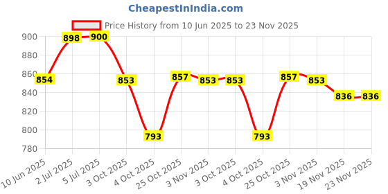 flipkart.com passionpride Handcrafted Wooden Hot Pot for Food Serving Serve Casserole passionpride Price History Graph from 10 Jun 2025 to 23 Nov 2025