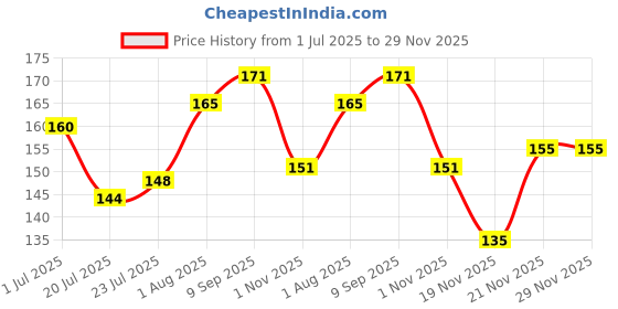 flipkart.com PASSIONSPORTS Solid Pagri Price History Graph from 1 Jul 2025 to 29 Nov 2025